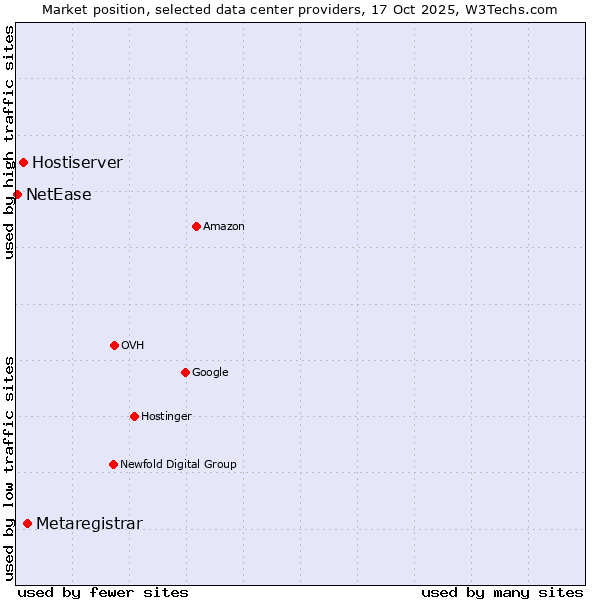 Market position of Metaregistrar vs. Hostiserver vs. NetEase