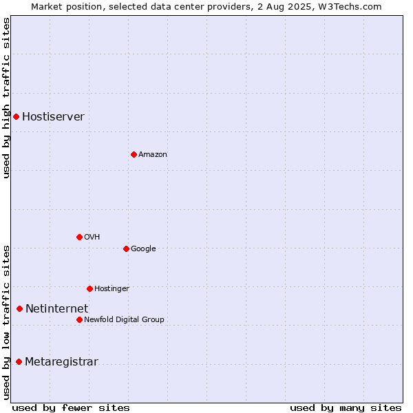 Market position of Netinternet vs. Metaregistrar vs. Hostiserver