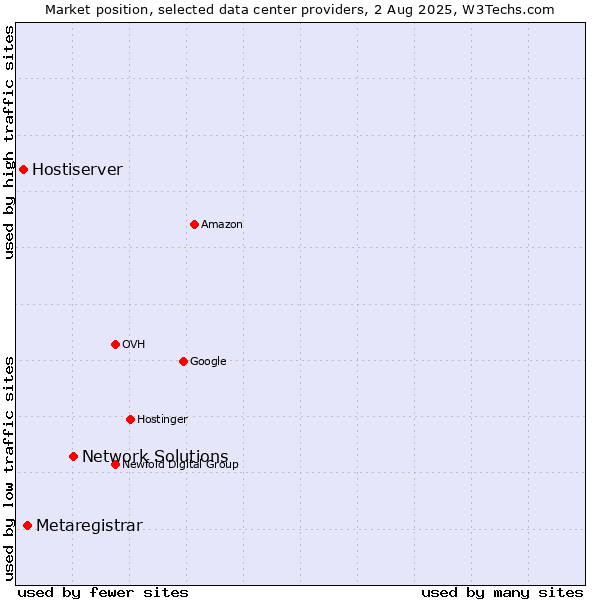 Market position of Network Solutions vs. Metaregistrar vs. Hostiserver