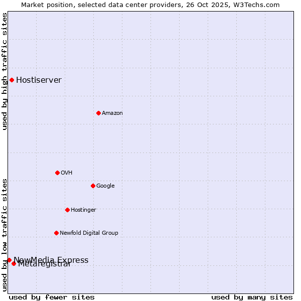 Market position of Metaregistrar vs. Hostiserver vs. NewMedia Express
