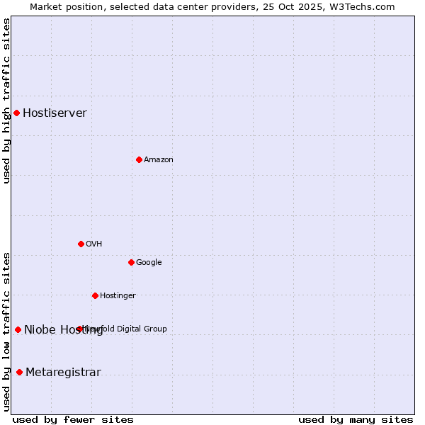 Market position of Metaregistrar vs. Niobe Hosting vs. Hostiserver