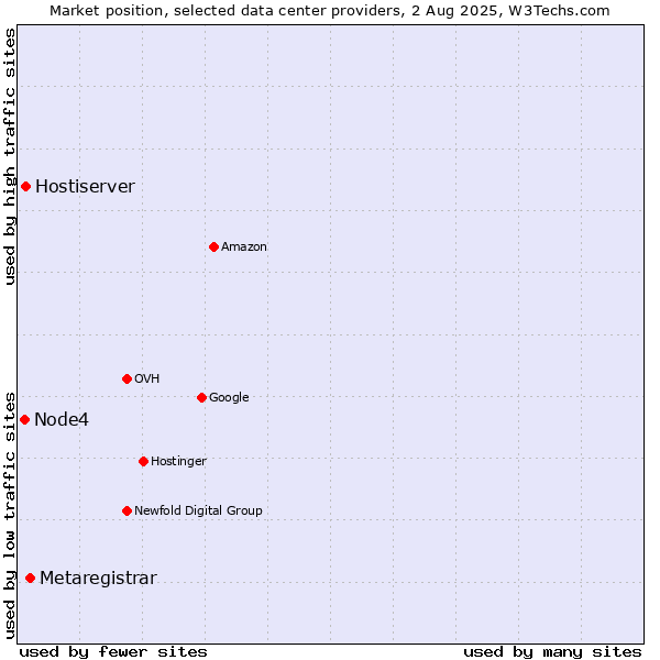 Market position of Metaregistrar vs. Hostiserver vs. Node4