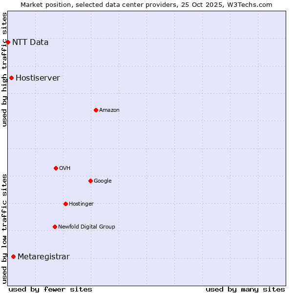 Market position of Metaregistrar vs. Hostiserver vs. NTT Data