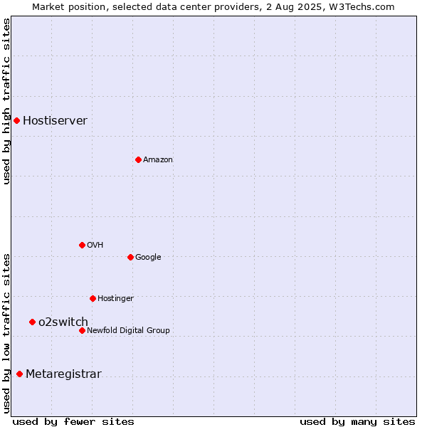 Market position of o2switch vs. Metaregistrar vs. Hostiserver