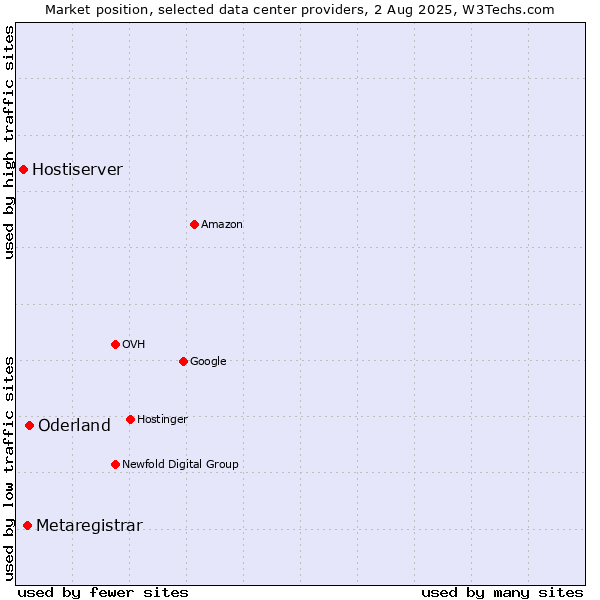 Market position of Oderland vs. Metaregistrar vs. Hostiserver