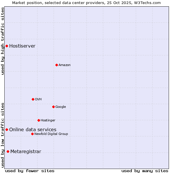 Market position of Metaregistrar vs. Online data services vs. Hostiserver