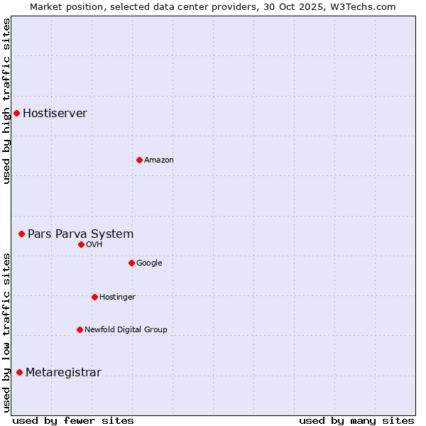 Market position of Pars Parva System vs. Metaregistrar vs. Hostiserver