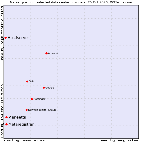 Market position of Planeetta vs. Metaregistrar vs. Hostiserver