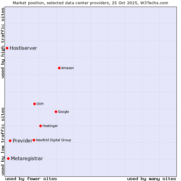 Market position of Previder vs. Metaregistrar vs. Hostiserver