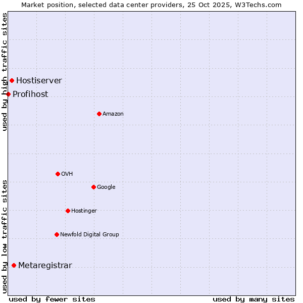 Market position of Metaregistrar vs. Hostiserver vs. Profihost