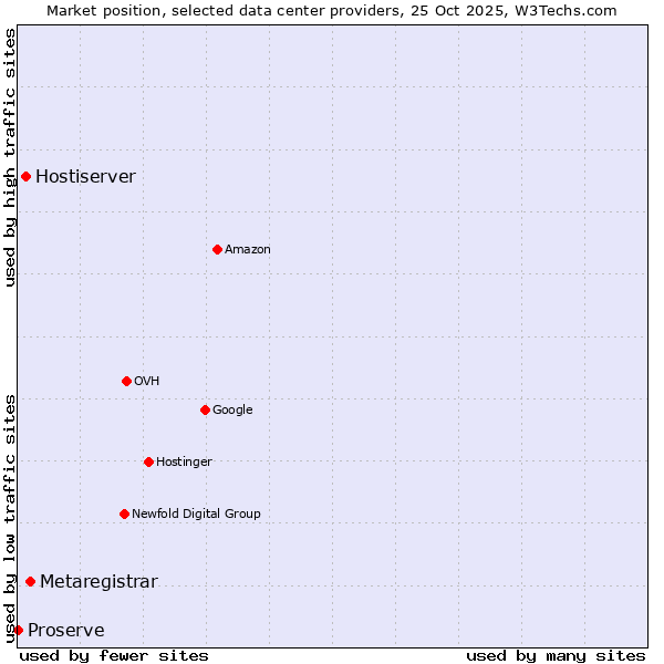 Market position of Metaregistrar vs. Hostiserver vs. Proserve