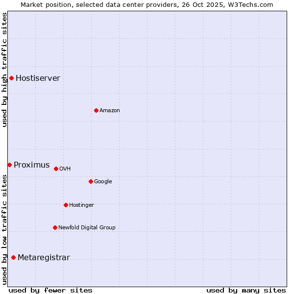 Market position of Metaregistrar vs. Hostiserver vs. Proximus
