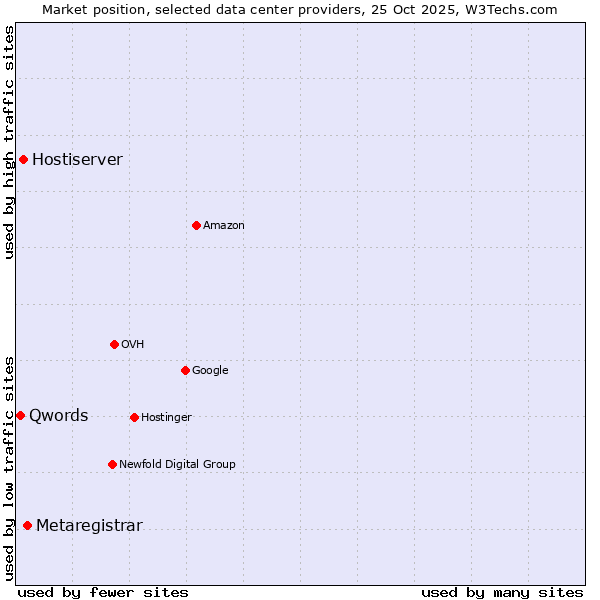 Market position of Metaregistrar vs. Hostiserver vs. Qwords