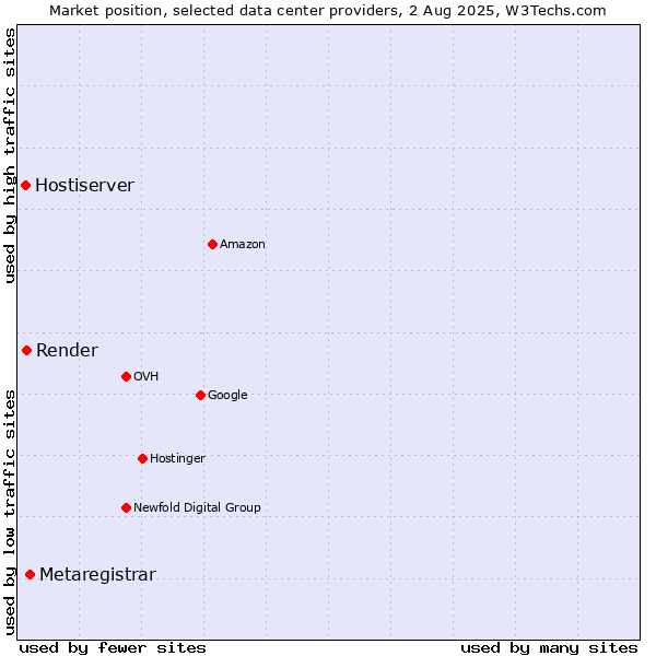 Market position of Metaregistrar vs. Render vs. Hostiserver