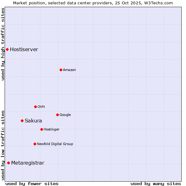 Market position of Sakura vs. Metaregistrar vs. Hostiserver
