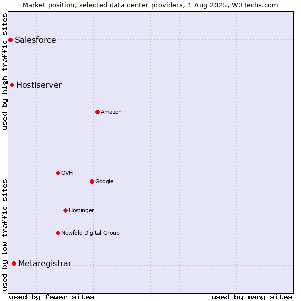 Market position of Metaregistrar vs. Hostiserver vs. Salesforce
