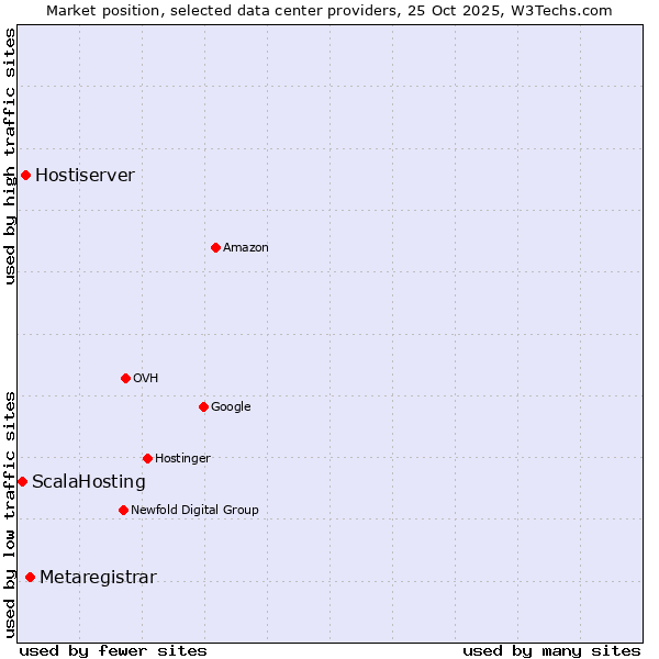 Market position of Metaregistrar vs. Hostiserver vs. ScalaHosting