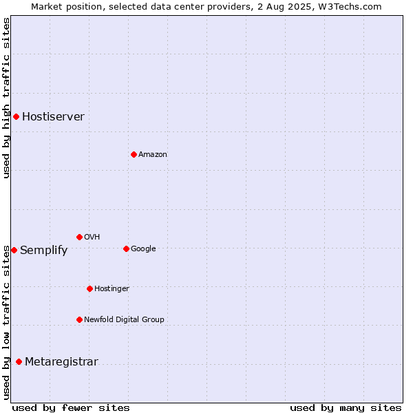 Market position of Metaregistrar vs. Hostiserver vs. Semplify