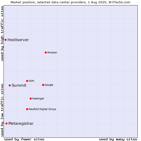 Market position of Summit vs. Metaregistrar vs. Hostiserver
