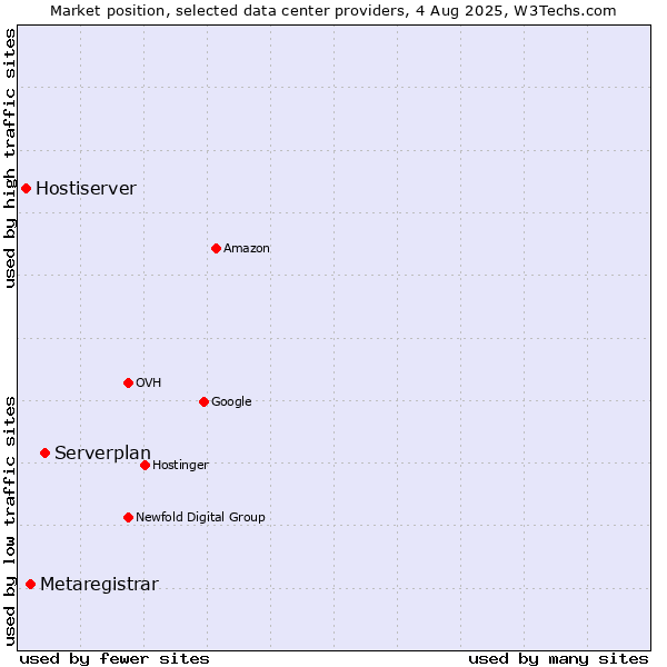 Market position of Serverplan vs. Metaregistrar vs. Hostiserver
