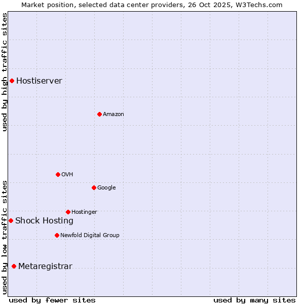Market position of Metaregistrar vs. Hostiserver vs. Shock Hosting