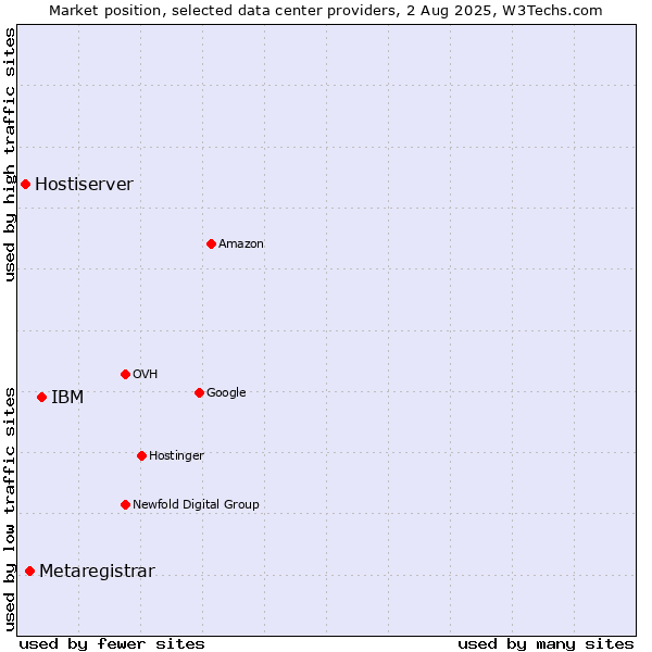 Market position of IBM vs. Metaregistrar vs. Hostiserver