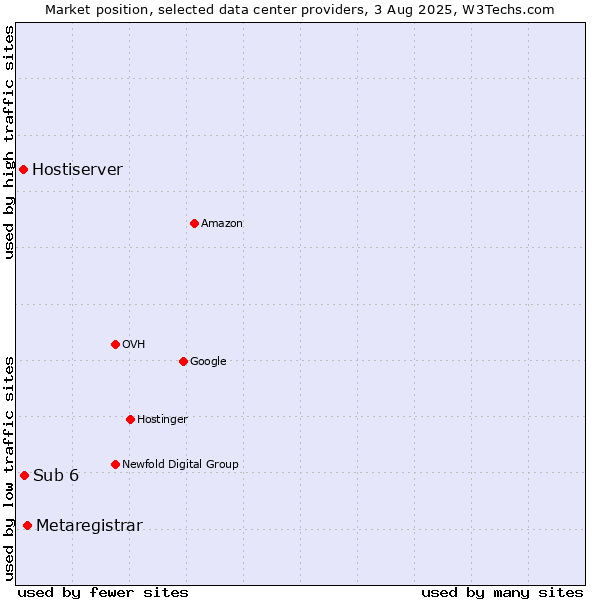 Market position of Metaregistrar vs. Sub 6 vs. Hostiserver
