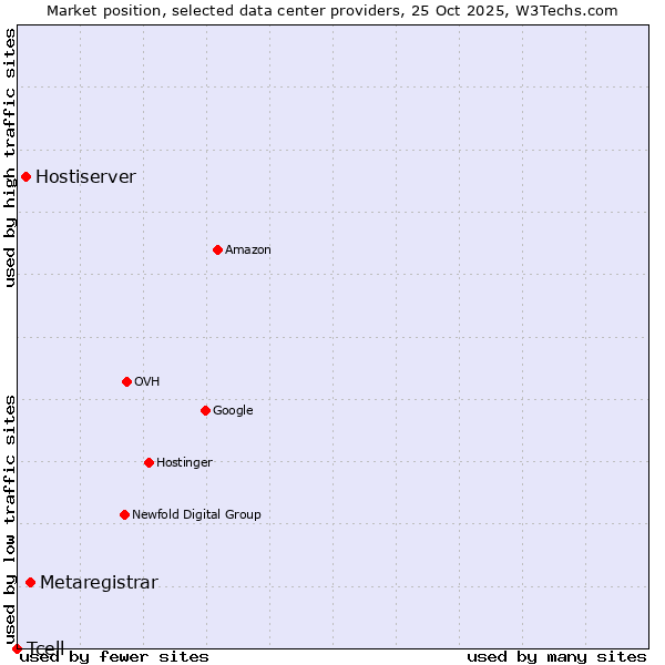 Market position of Metaregistrar vs. Hostiserver vs. Tcell