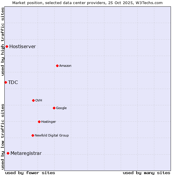 Market position of Metaregistrar vs. Hostiserver vs. TDC