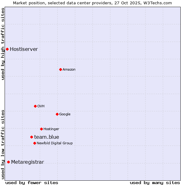 Market position of team.blue vs. Metaregistrar vs. Hostiserver