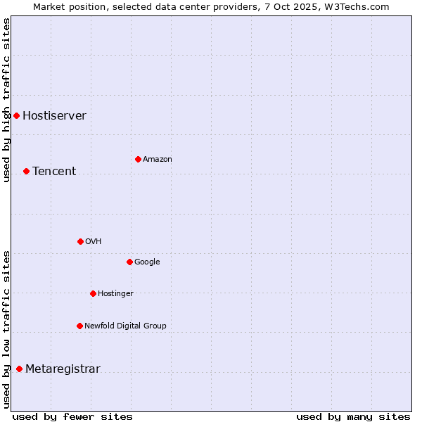 Market position of Tencent vs. Metaregistrar vs. Hostiserver