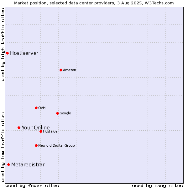 Market position of Your.Online vs. Metaregistrar vs. Hostiserver