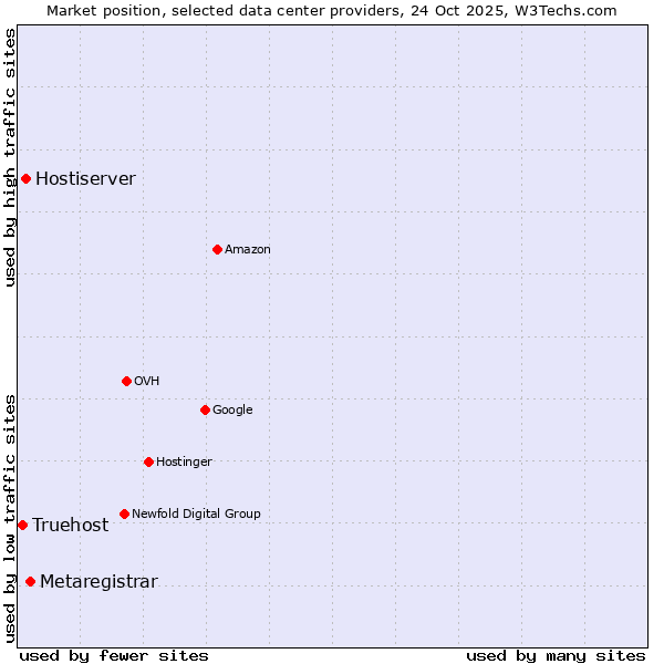 Market position of Metaregistrar vs. Hostiserver vs. Truehost