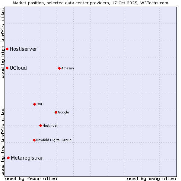 Market position of Metaregistrar vs. UCloud vs. Hostiserver