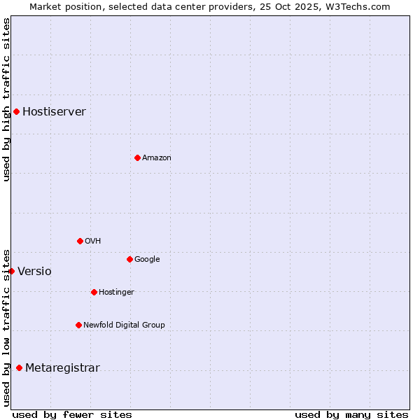 Market position of Metaregistrar vs. Hostiserver vs. Versio
