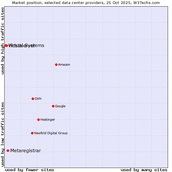 Market position of Metaregistrar vs. Hostiserver vs. Virtual Systems