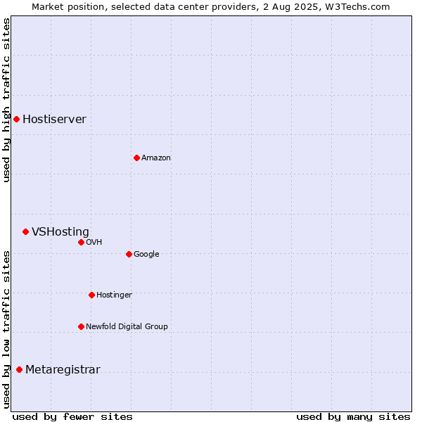 Market position of VSHosting vs. Metaregistrar vs. Hostiserver
