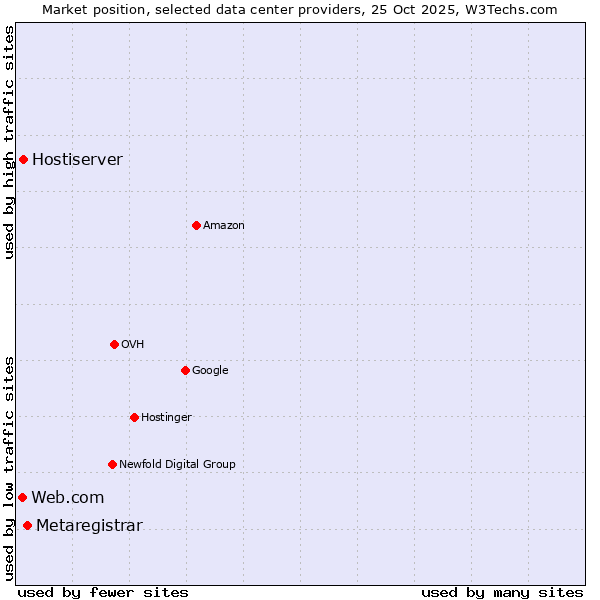 Market position of Metaregistrar vs. Hostiserver vs. Web.com