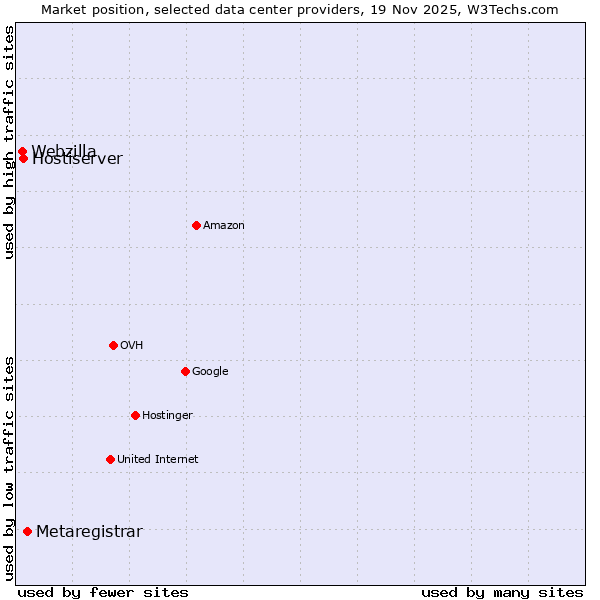 Market position of Metaregistrar vs. Hostiserver vs. Webzilla