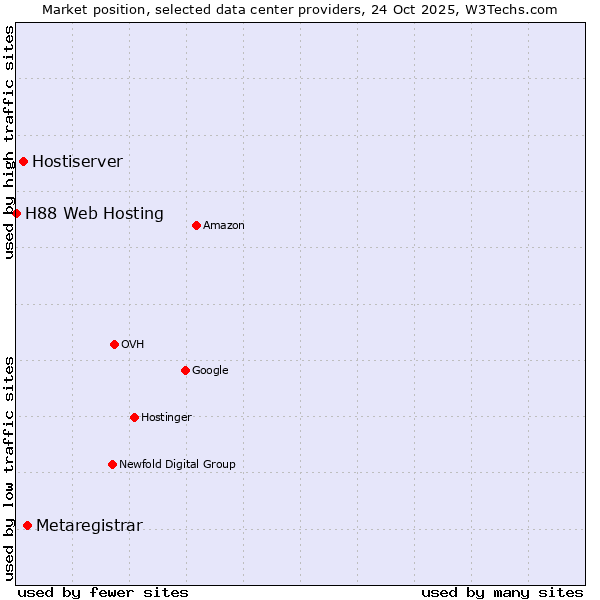 Market position of Metaregistrar vs. Hostiserver vs. H88 Web Hosting