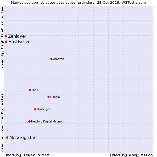 Market position of Metaregistrar vs. Hostiserver vs. Zenlayer