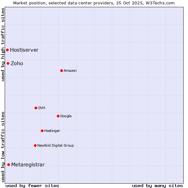 Market position of Metaregistrar vs. Zoho vs. Hostiserver
