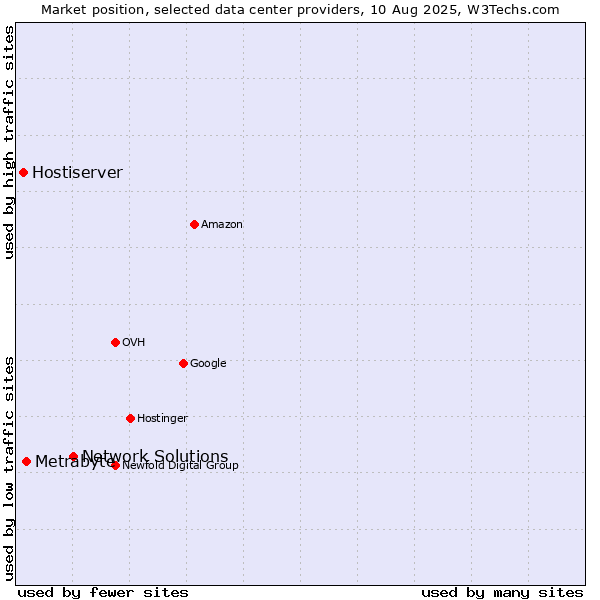 Market position of Network Solutions vs. Metrabyte vs. Hostiserver