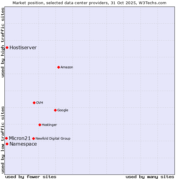 Market position of Hostiserver vs. Micron21 vs. Namespace