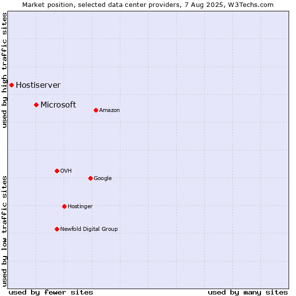 Market position of Microsoft vs. Hostiserver