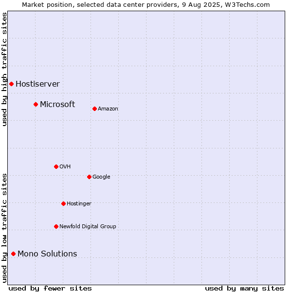 Market position of Microsoft vs. Mono Solutions vs. Hostiserver