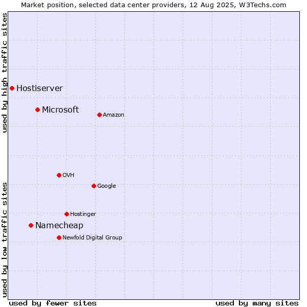 Market position of Microsoft vs. Namecheap vs. Hostiserver