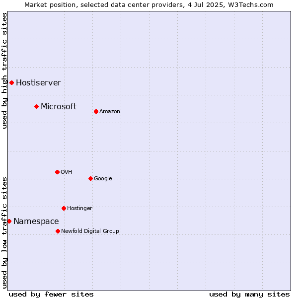 Market position of Microsoft vs. Hostiserver vs. Namespace