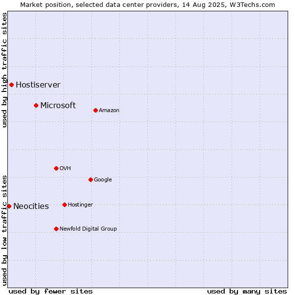 Market position of Microsoft vs. Hostiserver vs. Neocities