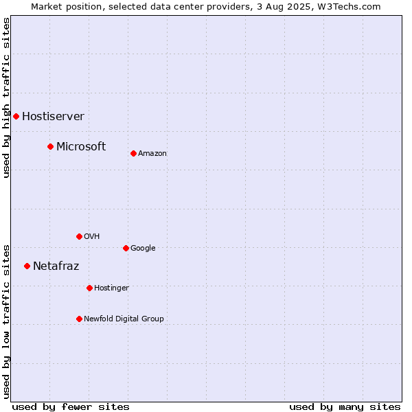 Market position of Microsoft vs. Netafraz vs. Hostiserver